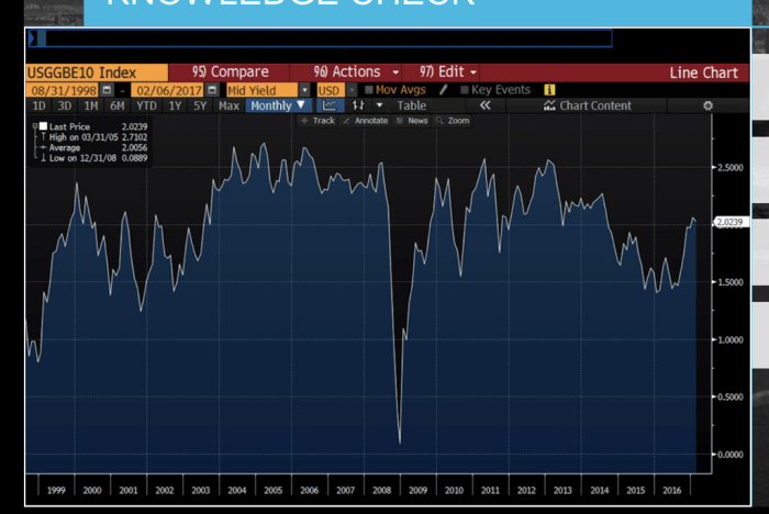 Here is a chart from the ilbe function